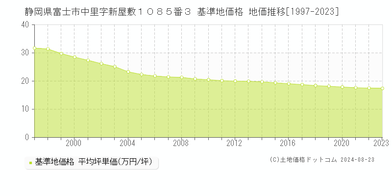 静岡県富士市中里字新屋敷１０８５番３ 基準地価格 地価推移[1997-2023]