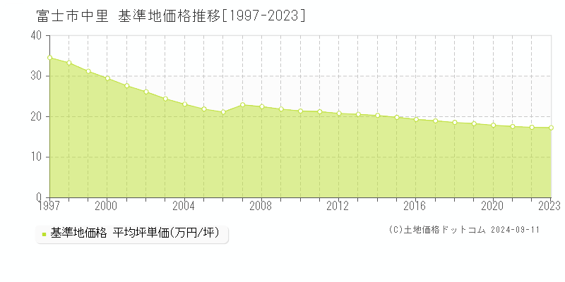 中里(富士市)の基準地価格推移グラフ(坪単価)[1997-2023年]