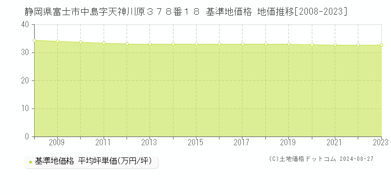 静岡県富士市中島字天神川原３７８番１８ 基準地価格 地価推移[2008-2023]