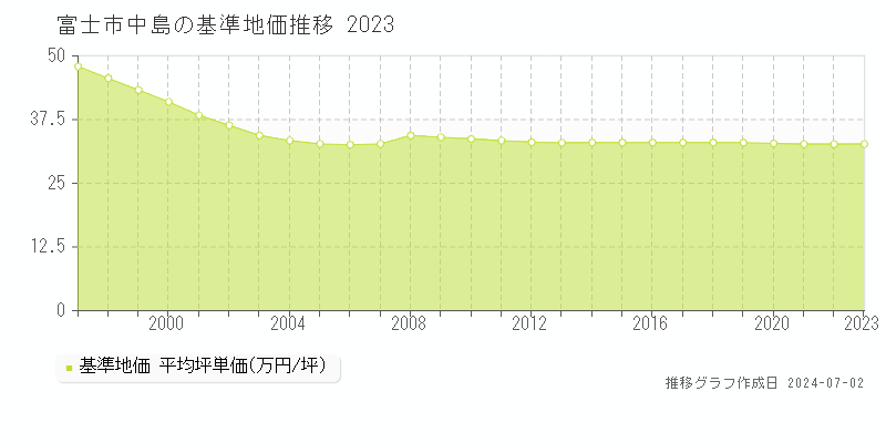富士市中島の基準地価推移グラフ 
