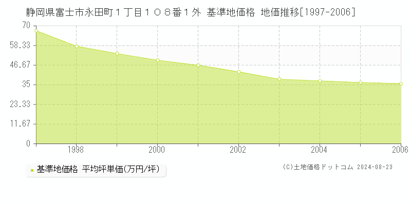 静岡県富士市永田町１丁目１０８番１外 基準地価格 地価推移[1997-2006]