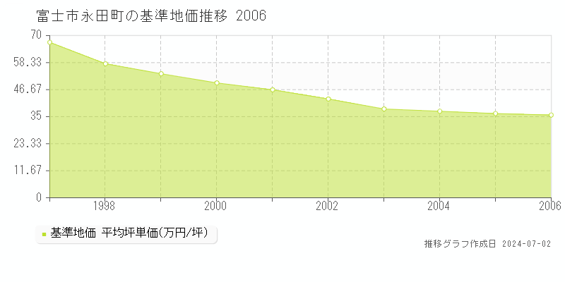 富士市永田町の基準地価推移グラフ 