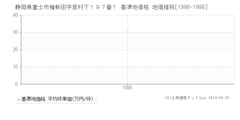 静岡県富士市檜新田字居村下１９７番１ 基準地価格 地価推移[1998-1998]