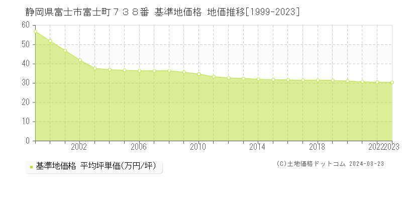 静岡県富士市富士町７３８番 基準地価 地価推移[1999-2024]