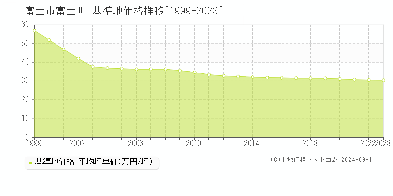 富士町(富士市)の基準地価格推移グラフ(坪単価)[1999-2023年]