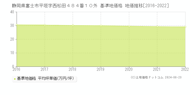 静岡県富士市平垣字西松田４８４番１０外 基準地価格 地価推移[2016-2022]