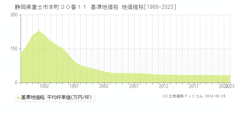 静岡県富士市本町３０番１１ 基準地価 地価推移[1988-2024]