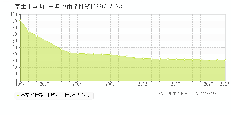 本町(富士市)の基準地価推移グラフ(坪単価)[1997-2024年]