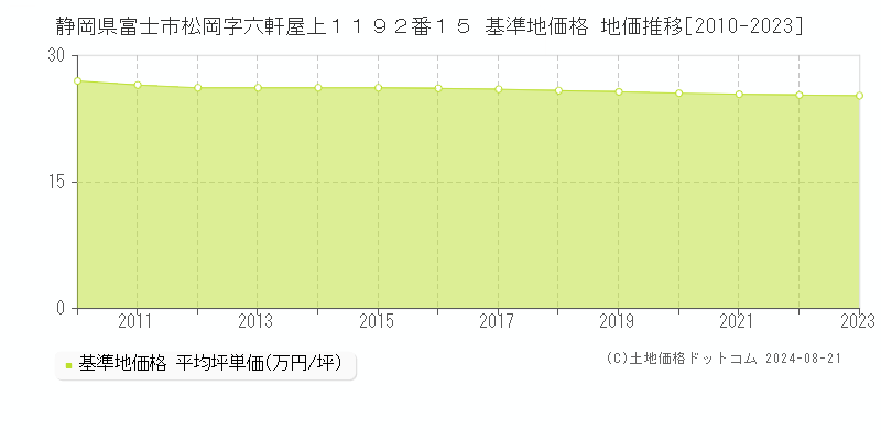 静岡県富士市松岡字六軒屋上１１９２番１５ 基準地価格 地価推移[2010-2023]