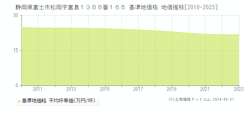 静岡県富士市松岡字富島１３８８番１６５ 基準地価格 地価推移[2010-2023]