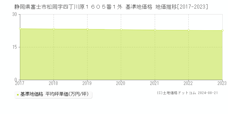 静岡県富士市松岡字四丁川原１６０５番１外 基準地価格 地価推移[2017-2023]