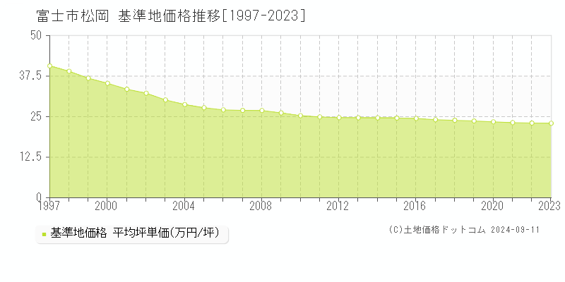 松岡(富士市)の基準地価格推移グラフ(坪単価)[1997-2023年]