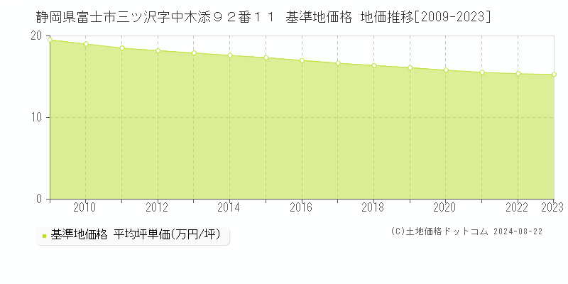 静岡県富士市三ツ沢字中木添９２番１１ 基準地価格 地価推移[2009-2023]