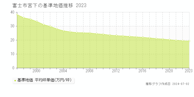 富士市宮下の基準地価推移グラフ 