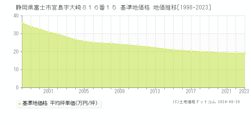 静岡県富士市宮島字大崎８１６番１５ 基準地価格 地価推移[1998-2023]