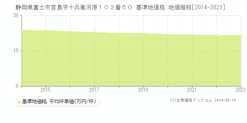 静岡県富士市宮島字十兵衛河原１０２番５０ 基準地価格 地価推移[2014-2023]