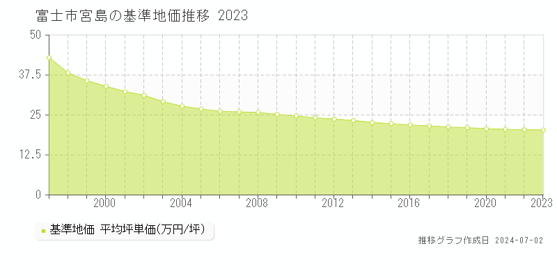 富士市宮島の基準地価推移グラフ 