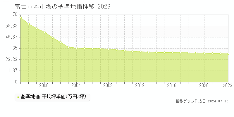 富士市本市場の基準地価推移グラフ 