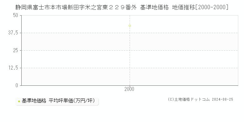 静岡県富士市本市場新田字米之宮東２２９番外 基準地価格 地価推移[2000-2000]