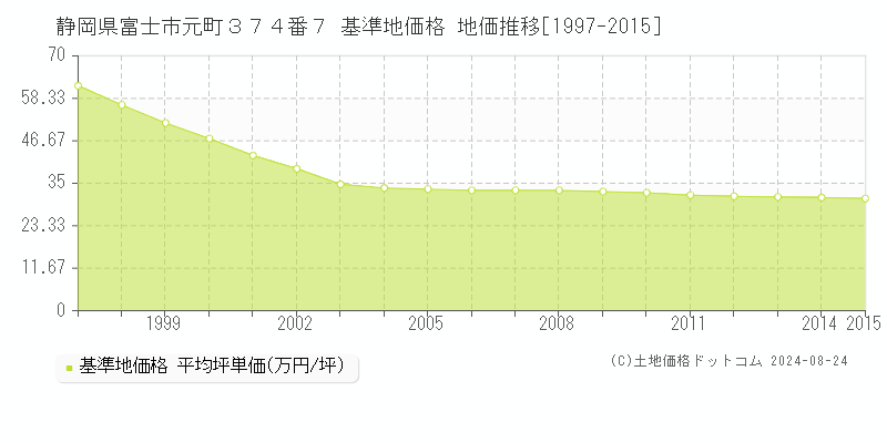 静岡県富士市元町３７４番７ 基準地価格 地価推移[1997-2015]