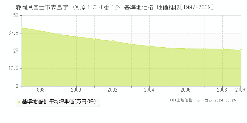 静岡県富士市森島字中河原１０４番４外 基準地価格 地価推移[1997-2009]