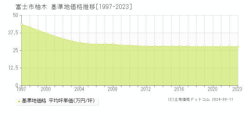 柚木(富士市)の基準地価推移グラフ(坪単価)[1997-2024年]