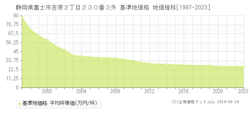 静岡県富士市吉原２丁目２３０番３外 基準地価 地価推移[1997-2024]