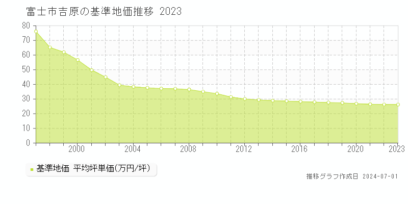 富士市吉原の基準地価推移グラフ 