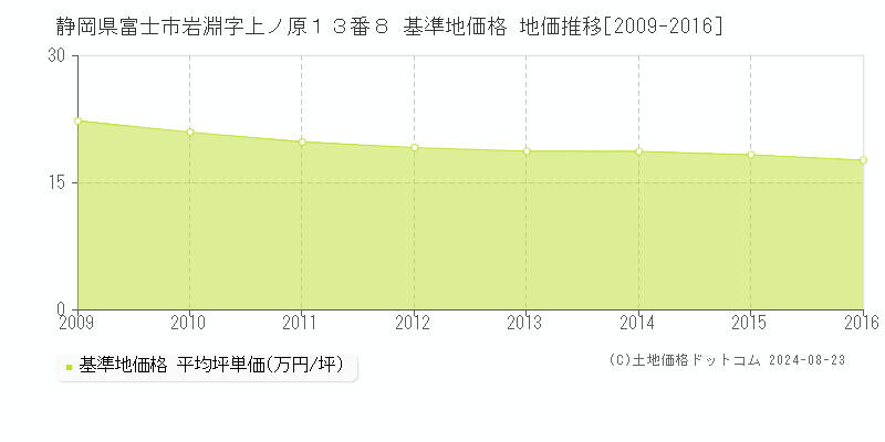 静岡県富士市岩淵字上ノ原１３番８ 基準地価格 地価推移[2009-2016]