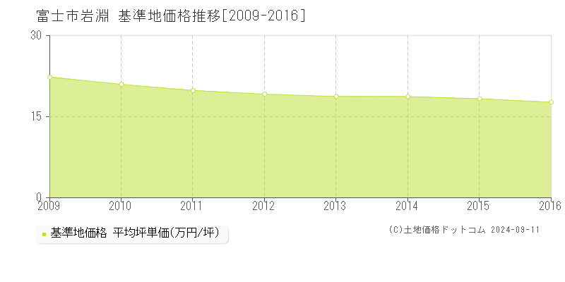 岩淵(富士市)の基準地価格推移グラフ(坪単価)[2009-2016年]