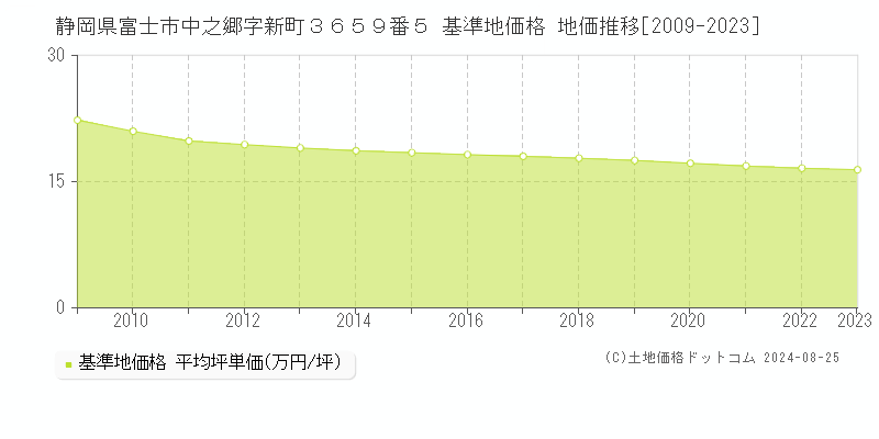 静岡県富士市中之郷字新町３６５９番５ 基準地価格 地価推移[2009-2023]