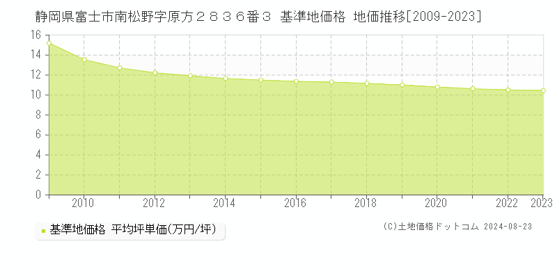 静岡県富士市南松野字原方２８３６番３ 基準地価格 地価推移[2009-2023]