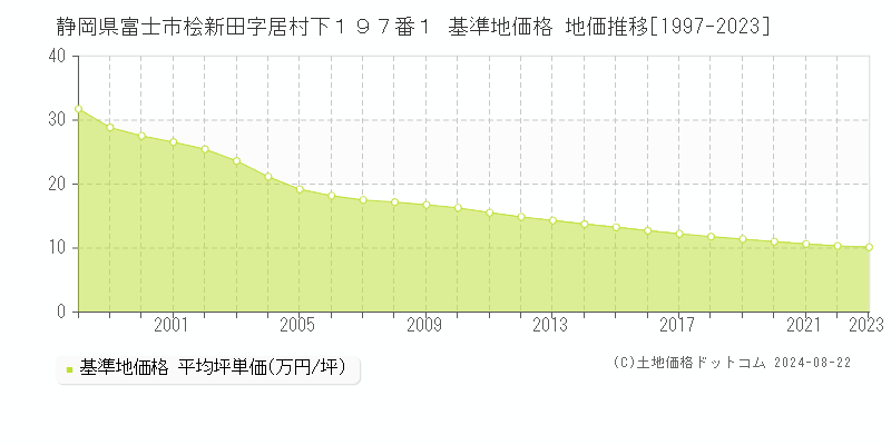 静岡県富士市桧新田字居村下１９７番１ 基準地価格 地価推移[1997-2023]