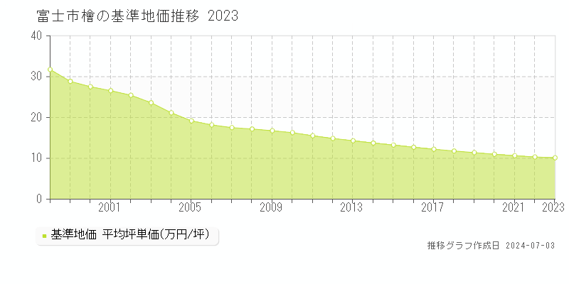 富士市檜の基準地価推移グラフ 