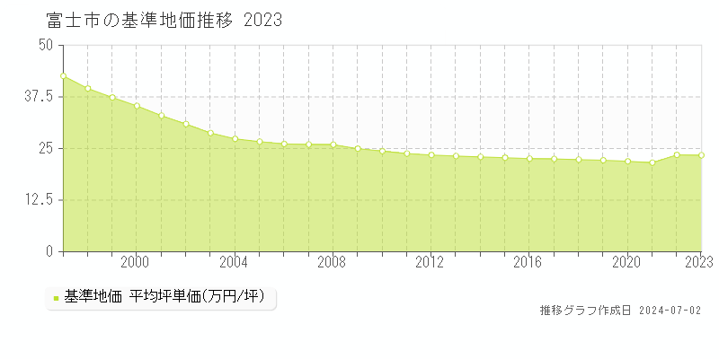 富士市全域の基準地価推移グラフ 