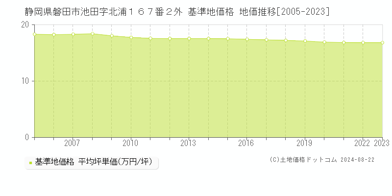 静岡県磐田市池田字北浦１６７番２外 基準地価格 地価推移[2005-2023]