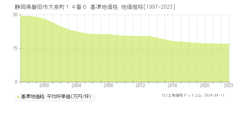 静岡県磐田市大泉町１４番６ 基準地価格 地価推移[1997-2023]