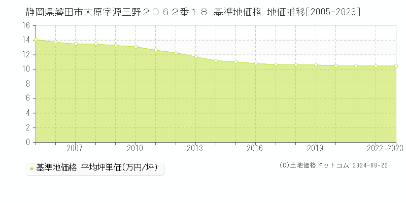 静岡県磐田市大原字源三野２０６２番１８ 基準地価格 地価推移[2005-2023]