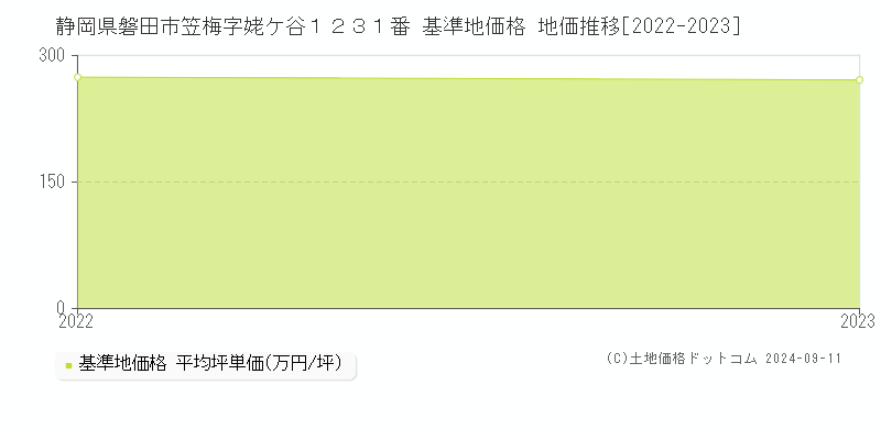 静岡県磐田市笠梅字姥ケ谷１２３１番 基準地価格 地価推移[2022-2023]