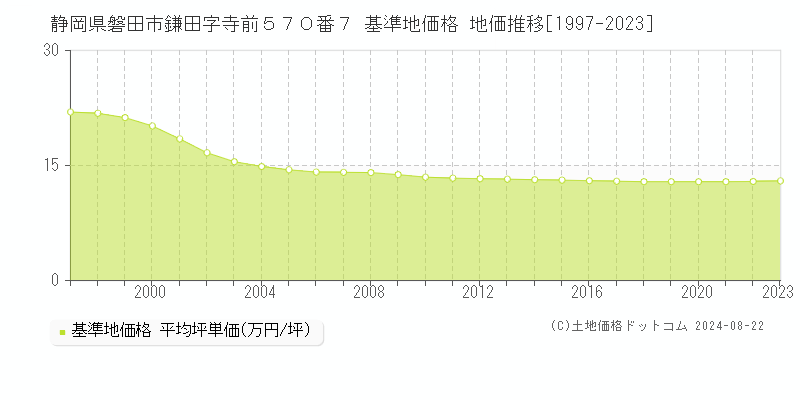 静岡県磐田市鎌田字寺前５７０番７ 基準地価格 地価推移[1997-2023]