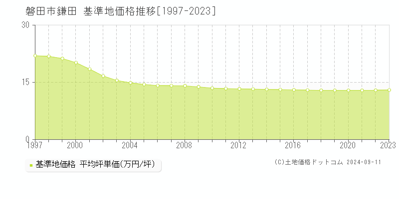 鎌田(磐田市)の基準地価格推移グラフ(坪単価)[1997-2023年]