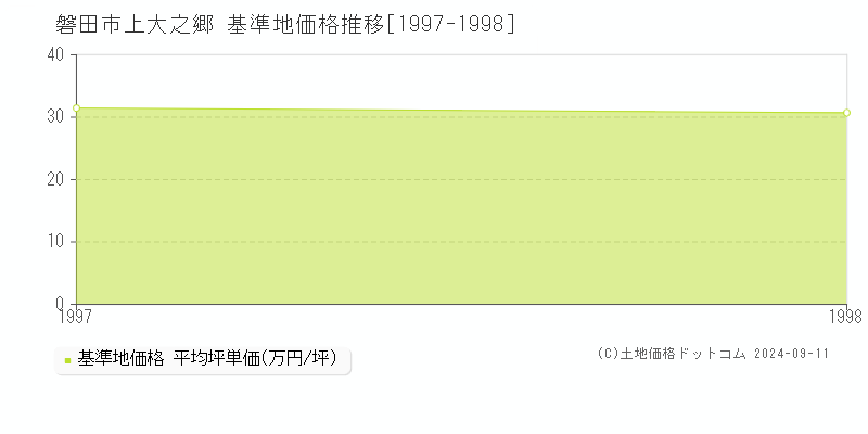 上大之郷(磐田市)の基準地価格推移グラフ(坪単価)[1997-1998年]