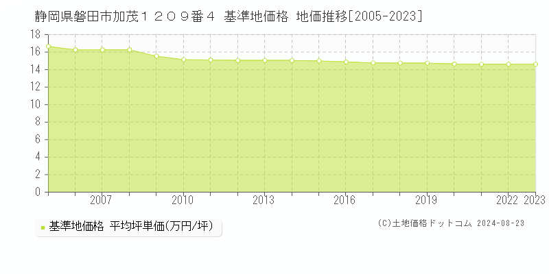 静岡県磐田市加茂１２０９番４ 基準地価格 地価推移[2005-2023]