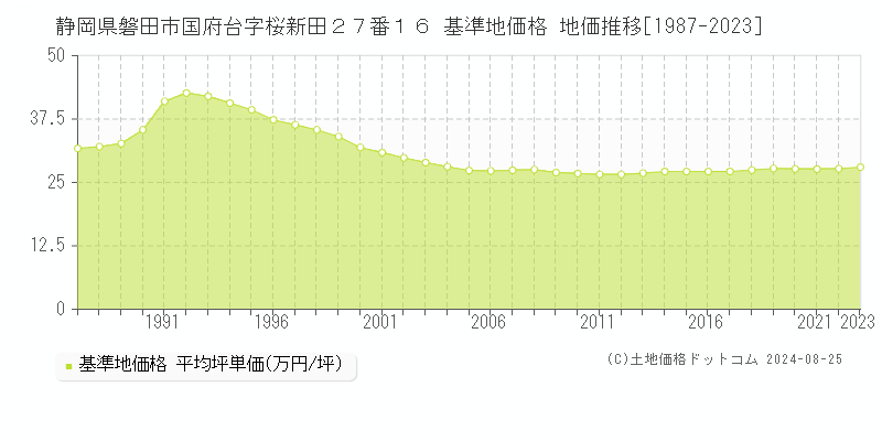 静岡県磐田市国府台字桜新田２７番１６ 基準地価格 地価推移[1987-2023]