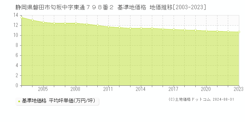 静岡県磐田市匂坂中字東通７９８番２ 基準地価格 地価推移[2003-2023]