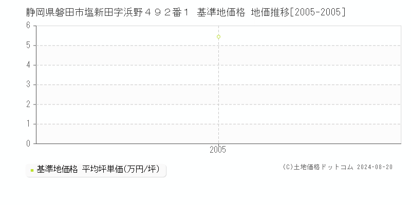 静岡県磐田市塩新田字浜野４９２番１ 基準地価格 地価推移[2005-2005]