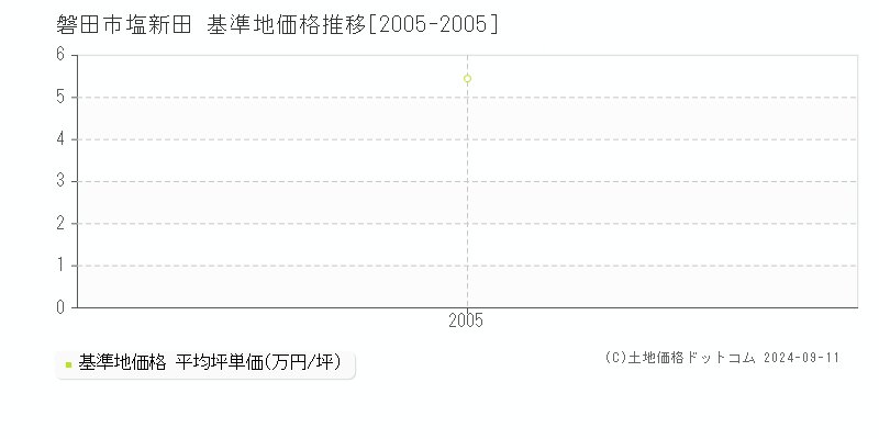 塩新田(磐田市)の基準地価格推移グラフ(坪単価)