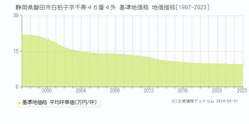 静岡県磐田市白拍子字千寿４６番４外 基準地価 地価推移[1997-2024]