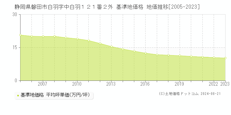 静岡県磐田市白羽字中白羽１２１番２外 基準地価格 地価推移[2005-2023]