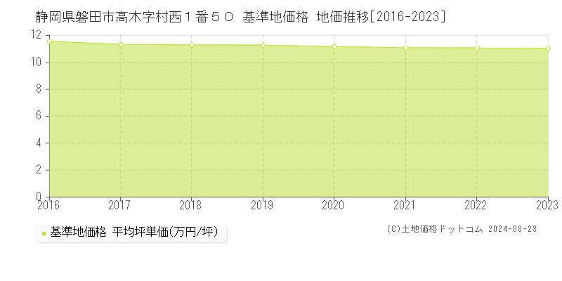 静岡県磐田市高木字村西１番５０ 基準地価格 地価推移[2016-2023]